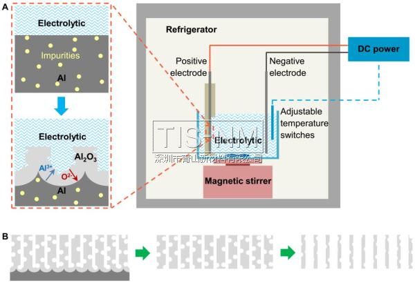 銅納米線3D超防水網絡