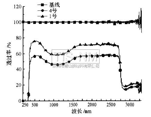 41°傾角與水平傾角積塵1個月后透過率對比