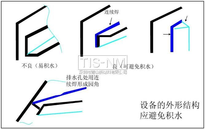 設備的外形結構應避免積水