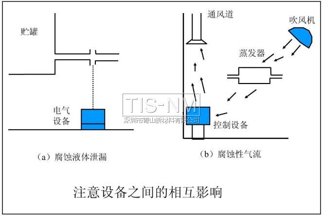 注意設備之間的相互影響