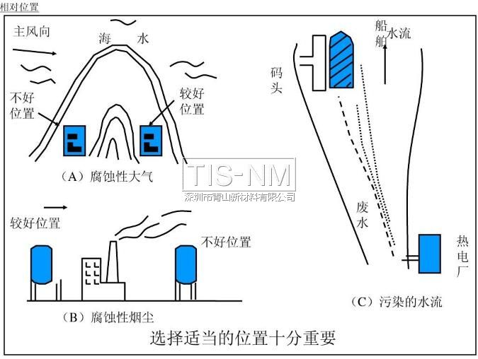 選擇適當的位置十分重要