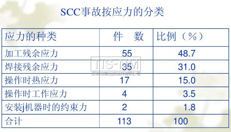 SCC事故按應力的分類