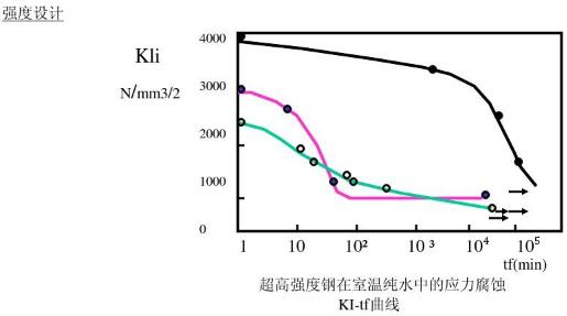 超高強度鋼在室溫純水中的應力腐蝕 KI-tf曲線
