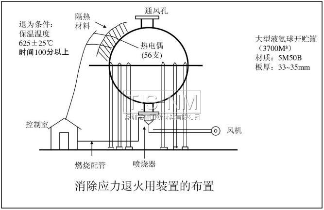 消除應力退火用裝置的布置