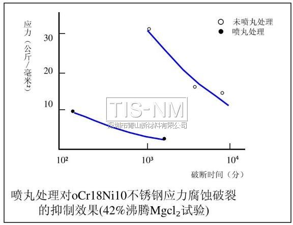 噴丸處理對oCr18Ni10不銹鋼應力腐蝕破裂的抑制效果(42%沸騰Mgcl試驗)