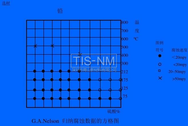 G.A.Nelson 歸納腐蝕數據的方格圖