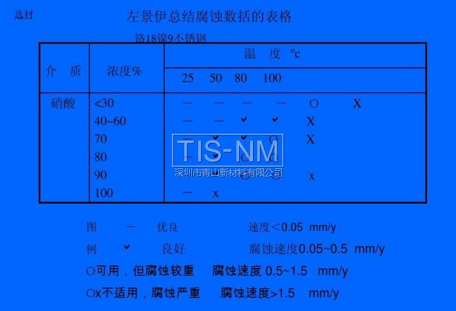 左景伊總結腐蝕數括的表格 鉻18鎳9不銹鋼