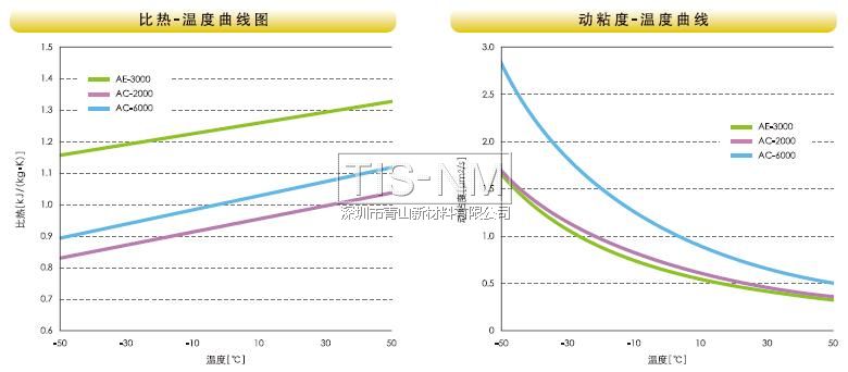 比熱、動粘度溫度曲線圖