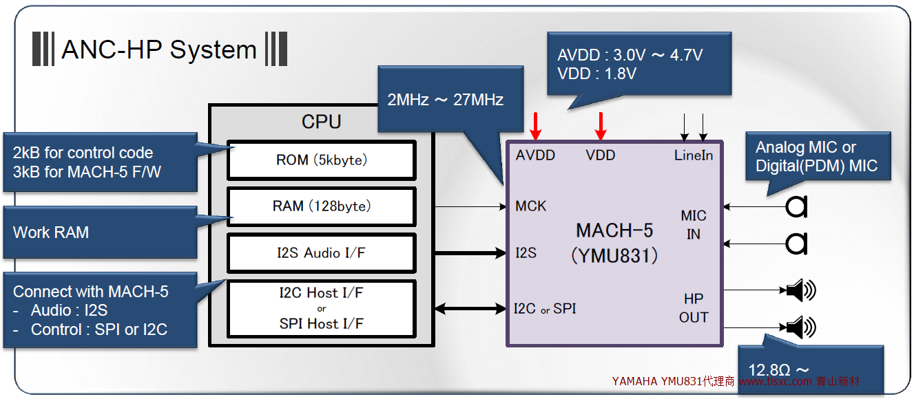 耳機主動降噪系統YMU831