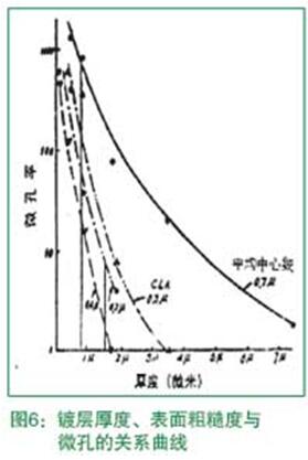 鍍層厚度、表面粗糙度與微孔的關系曲線