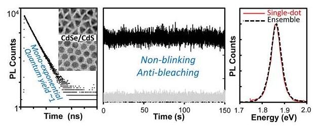 CdSe/CdS核殼結構納米晶體的制備及其光致發光特性