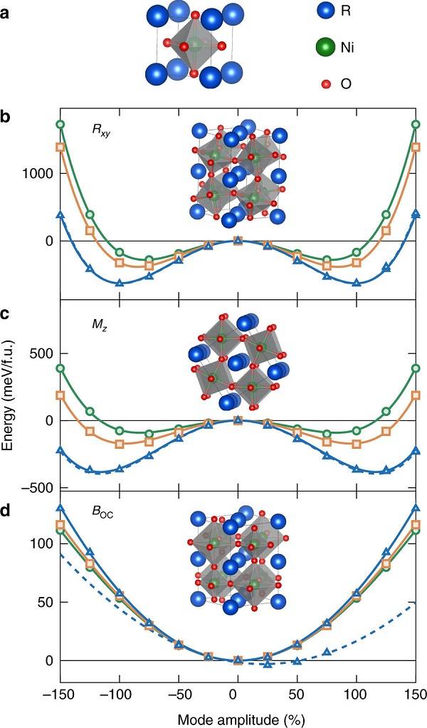Nature Communications：稀土鎳酸鹽中結構觸發的金屬 - 絕緣體轉變.jpg