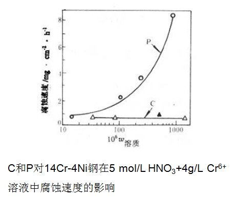 晶界發生吸附，使得晶界的電化學特性發生了改變