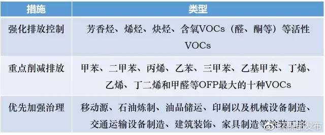 重點控制的VOCs排放物種和行業.jpg