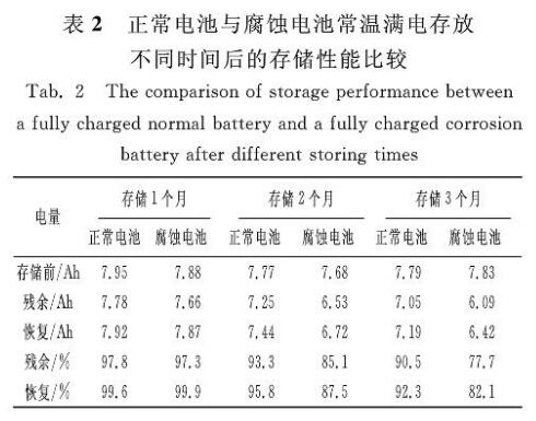 正常電池和腐蝕電池在滿電存儲不同時間后的存儲性能比較