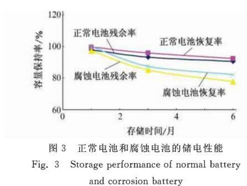 正常電池和腐蝕電池的儲電性能