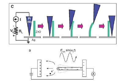 2種納米器件的結構：ZnO納米線直流發電機；納米管收音機；納米尺度太陽能電池。