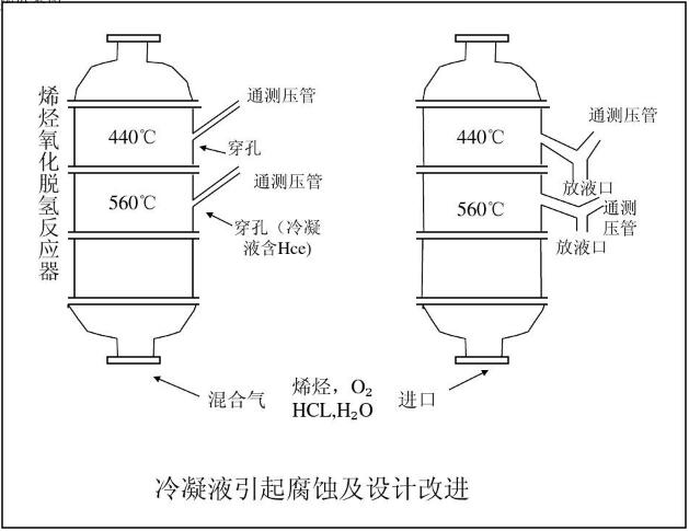 冷凝液引起腐蝕及設計改進