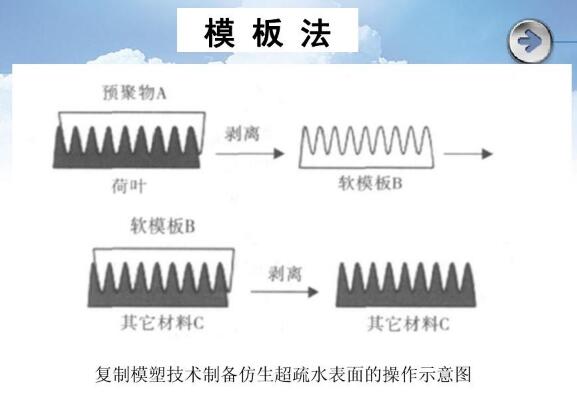 復制模塑技術制備仿生超疏水表面的操作示意圖